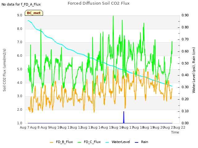 plot of Forced Diffusion Soil CO2 Flux