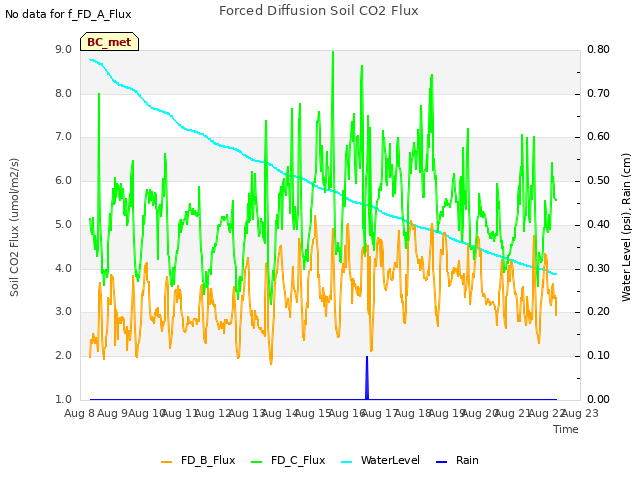 plot of Forced Diffusion Soil CO2 Flux