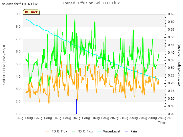 plot of Forced Diffusion Soil CO2 Flux