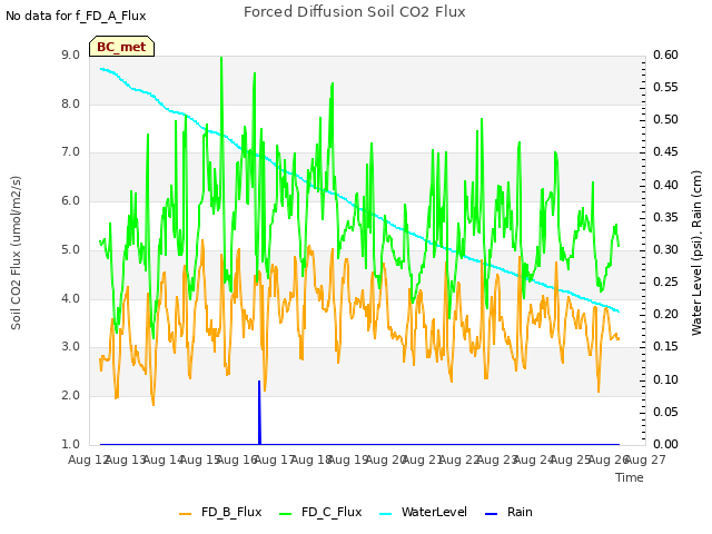 plot of Forced Diffusion Soil CO2 Flux