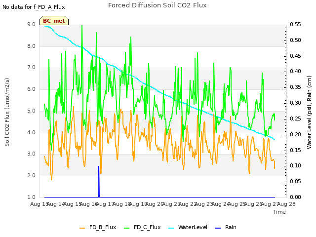 plot of Forced Diffusion Soil CO2 Flux