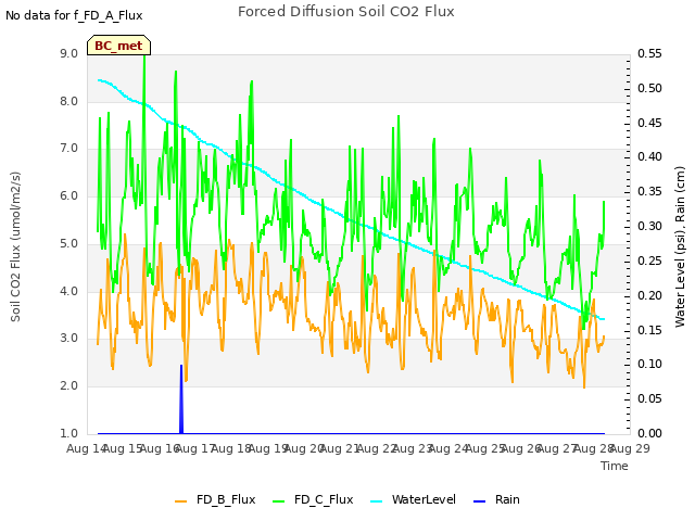 plot of Forced Diffusion Soil CO2 Flux