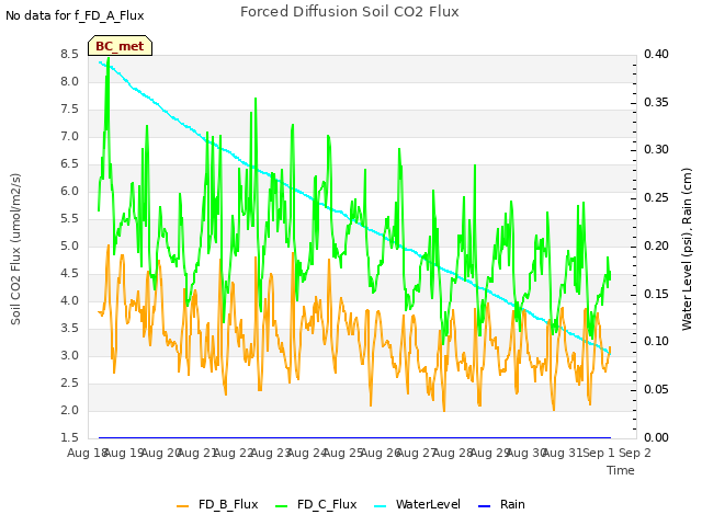 plot of Forced Diffusion Soil CO2 Flux