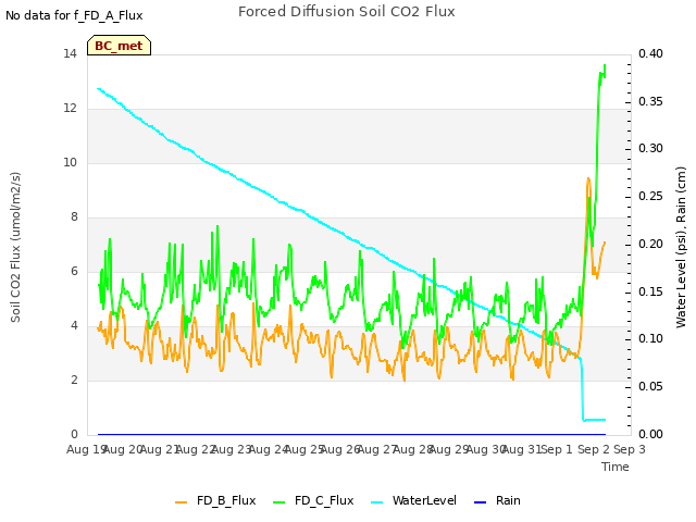 plot of Forced Diffusion Soil CO2 Flux