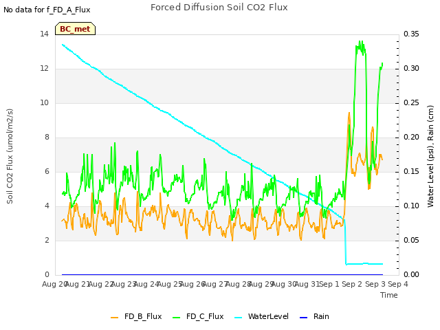 plot of Forced Diffusion Soil CO2 Flux