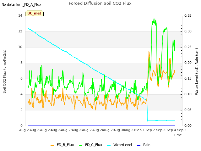 plot of Forced Diffusion Soil CO2 Flux