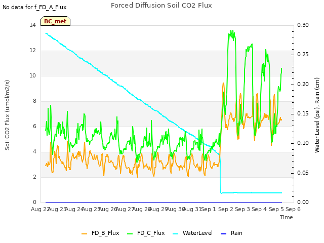 plot of Forced Diffusion Soil CO2 Flux