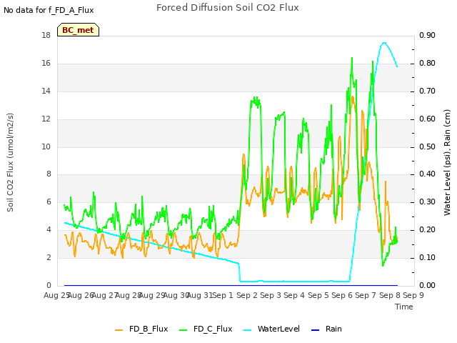 plot of Forced Diffusion Soil CO2 Flux