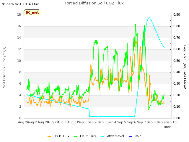 plot of Forced Diffusion Soil CO2 Flux