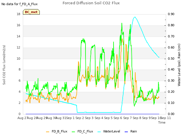 plot of Forced Diffusion Soil CO2 Flux