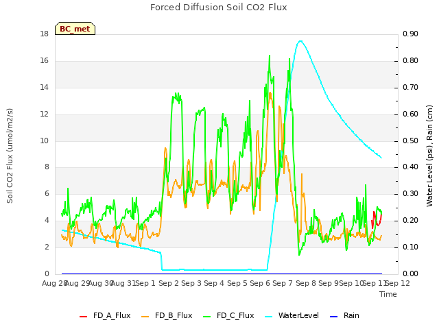 plot of Forced Diffusion Soil CO2 Flux