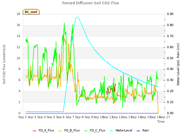 plot of Forced Diffusion Soil CO2 Flux