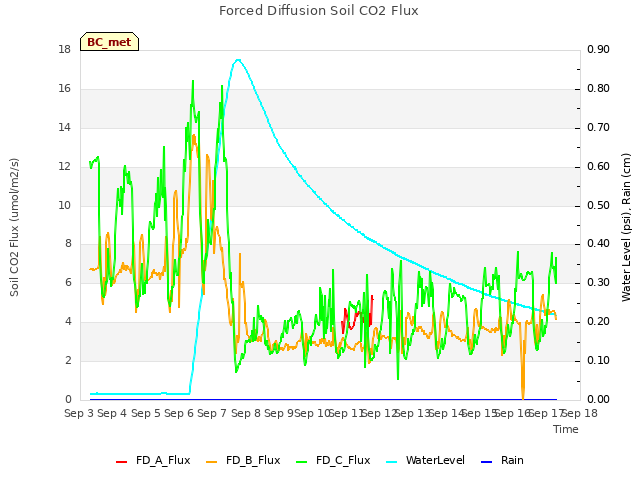 plot of Forced Diffusion Soil CO2 Flux