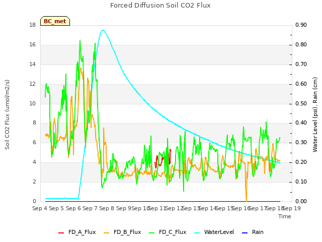 plot of Forced Diffusion Soil CO2 Flux