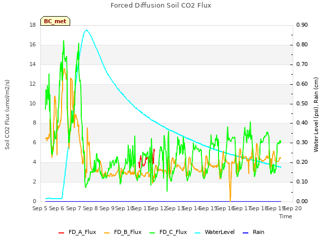 plot of Forced Diffusion Soil CO2 Flux