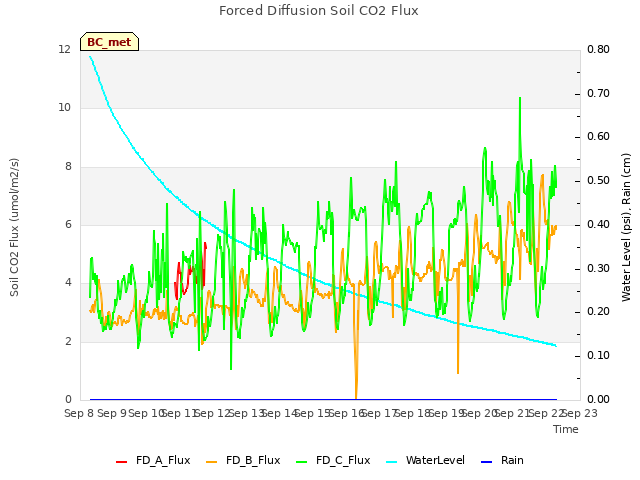 plot of Forced Diffusion Soil CO2 Flux