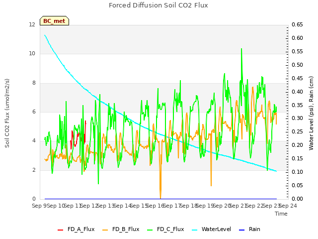 plot of Forced Diffusion Soil CO2 Flux