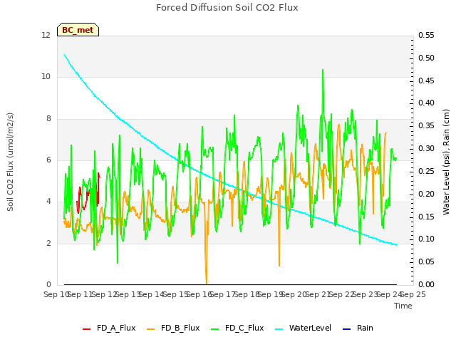 plot of Forced Diffusion Soil CO2 Flux