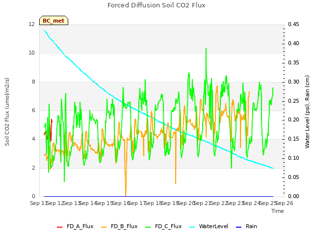 plot of Forced Diffusion Soil CO2 Flux