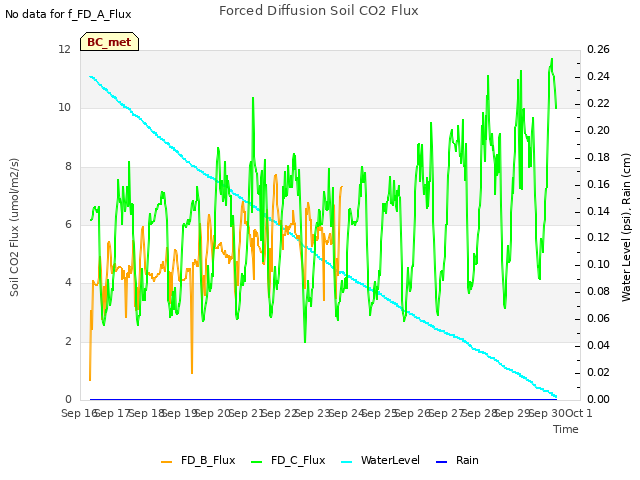 plot of Forced Diffusion Soil CO2 Flux