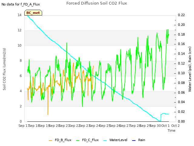 plot of Forced Diffusion Soil CO2 Flux