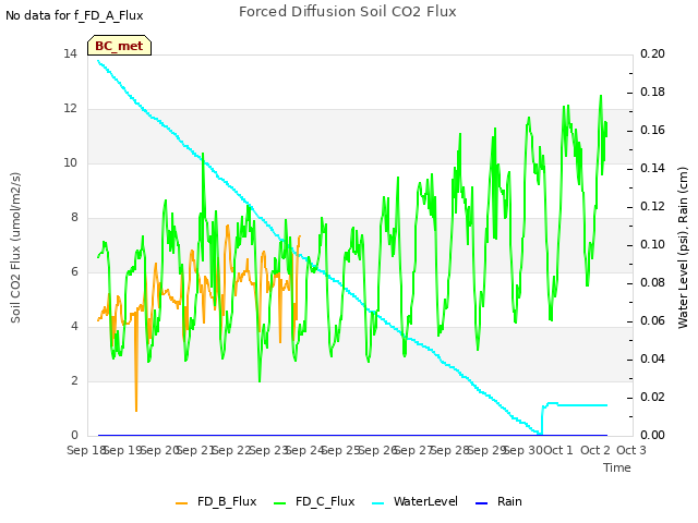 plot of Forced Diffusion Soil CO2 Flux