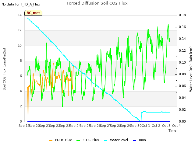 plot of Forced Diffusion Soil CO2 Flux