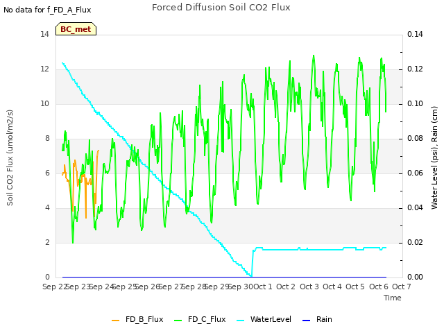 plot of Forced Diffusion Soil CO2 Flux