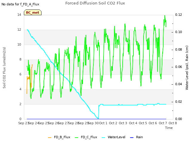 plot of Forced Diffusion Soil CO2 Flux