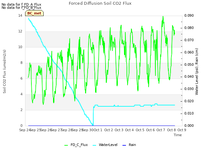 plot of Forced Diffusion Soil CO2 Flux