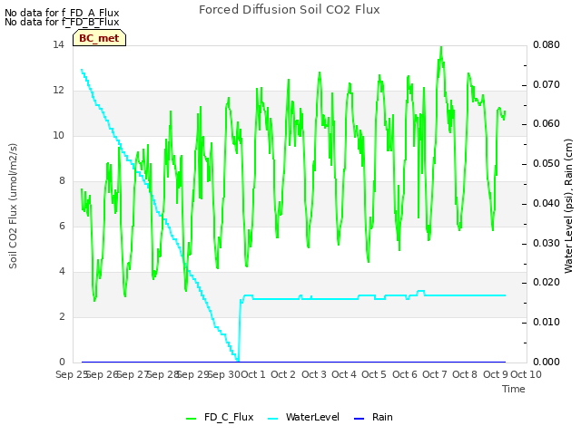 plot of Forced Diffusion Soil CO2 Flux