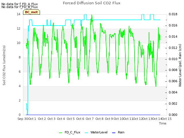 plot of Forced Diffusion Soil CO2 Flux