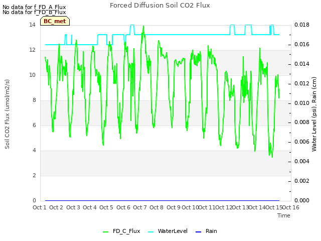 plot of Forced Diffusion Soil CO2 Flux