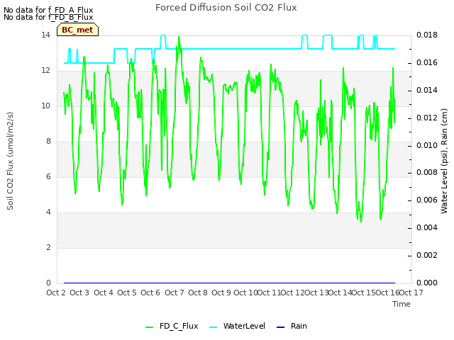 plot of Forced Diffusion Soil CO2 Flux