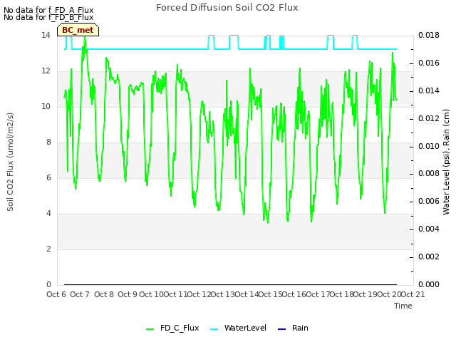 plot of Forced Diffusion Soil CO2 Flux