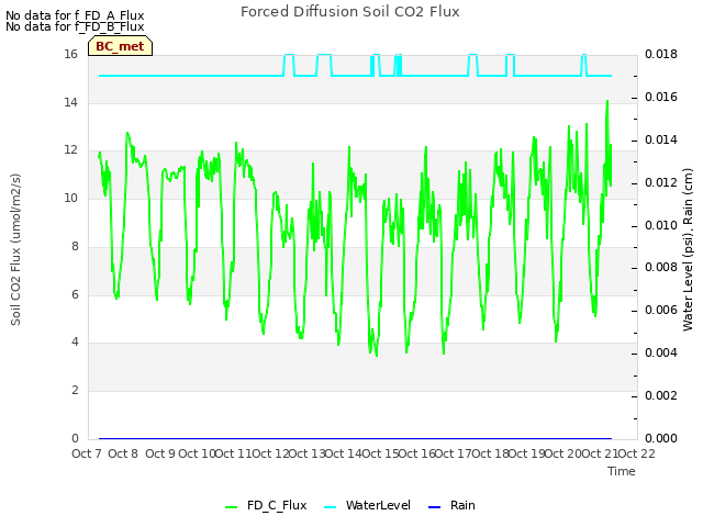 plot of Forced Diffusion Soil CO2 Flux