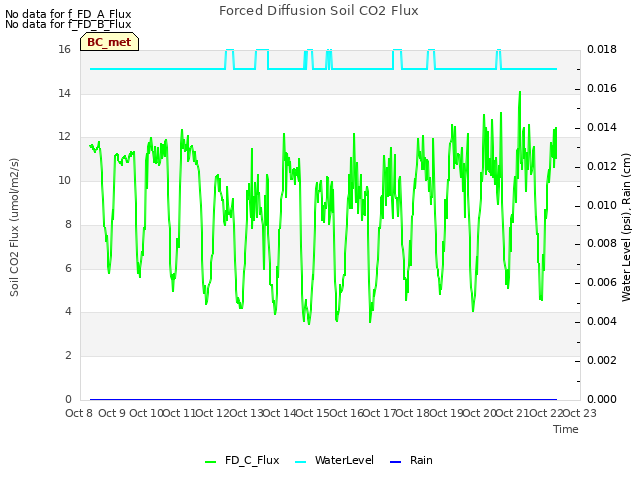 plot of Forced Diffusion Soil CO2 Flux