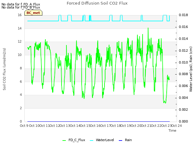 plot of Forced Diffusion Soil CO2 Flux