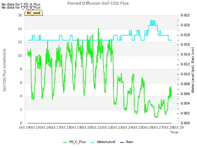 plot of Forced Diffusion Soil CO2 Flux