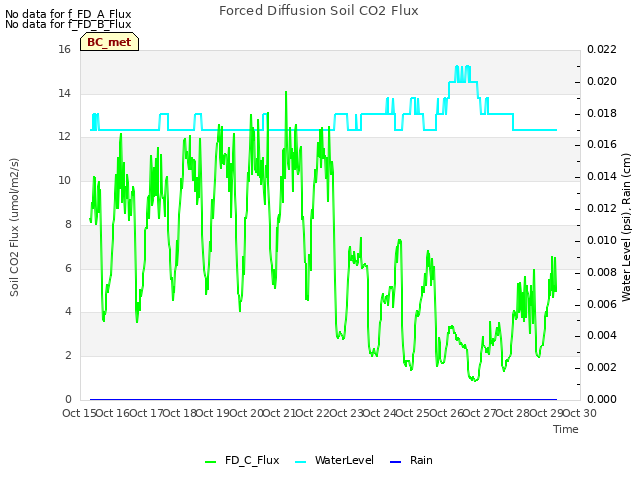 plot of Forced Diffusion Soil CO2 Flux