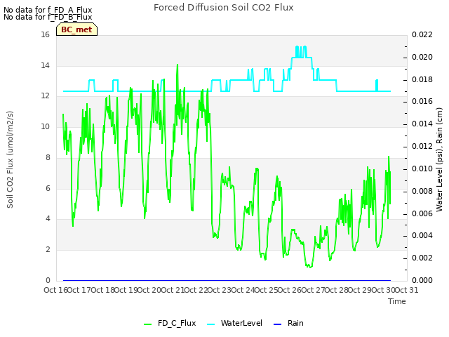 plot of Forced Diffusion Soil CO2 Flux