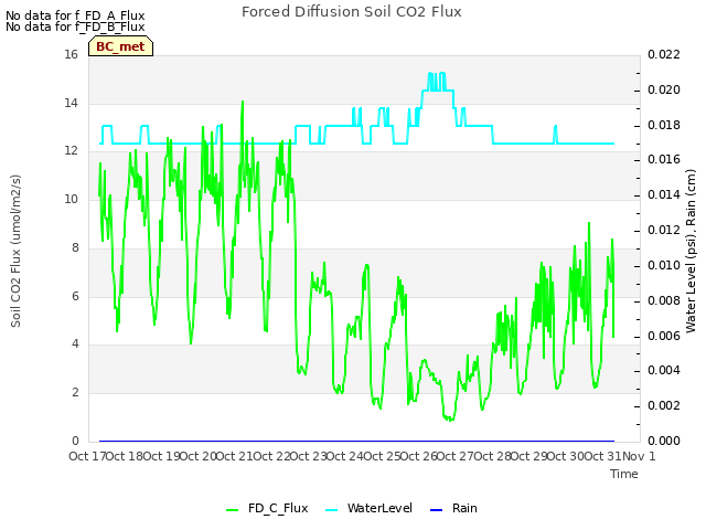 plot of Forced Diffusion Soil CO2 Flux