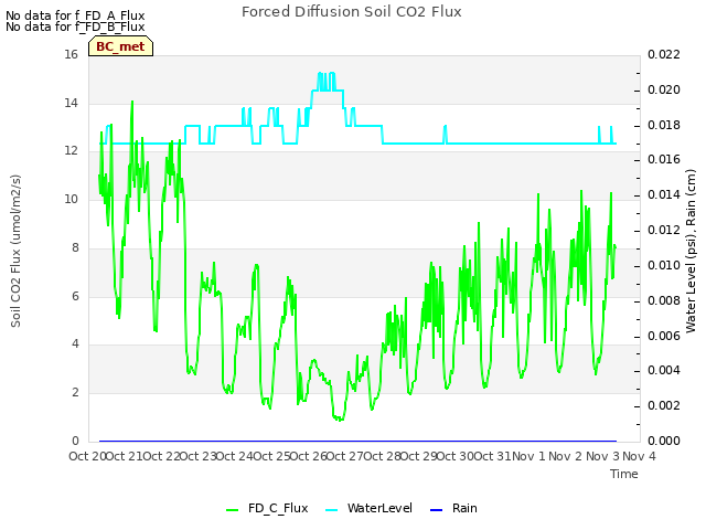 plot of Forced Diffusion Soil CO2 Flux