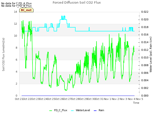 plot of Forced Diffusion Soil CO2 Flux