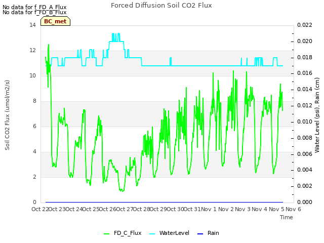 plot of Forced Diffusion Soil CO2 Flux