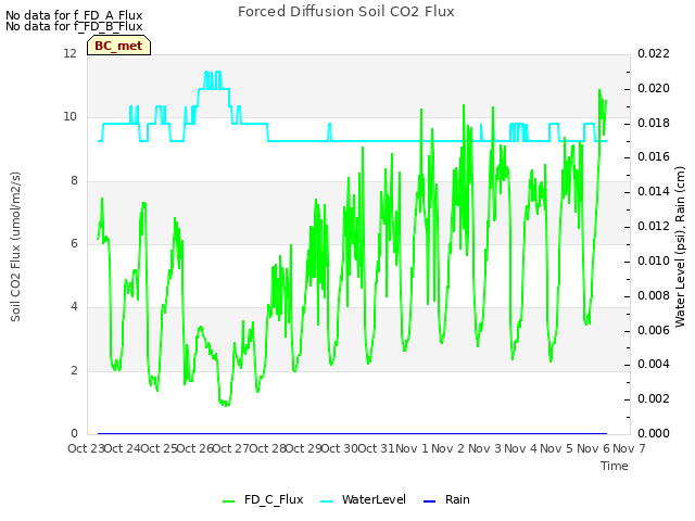 plot of Forced Diffusion Soil CO2 Flux