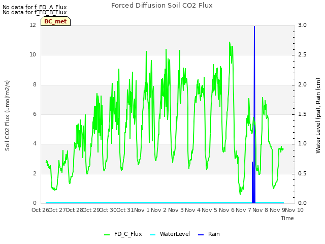 plot of Forced Diffusion Soil CO2 Flux