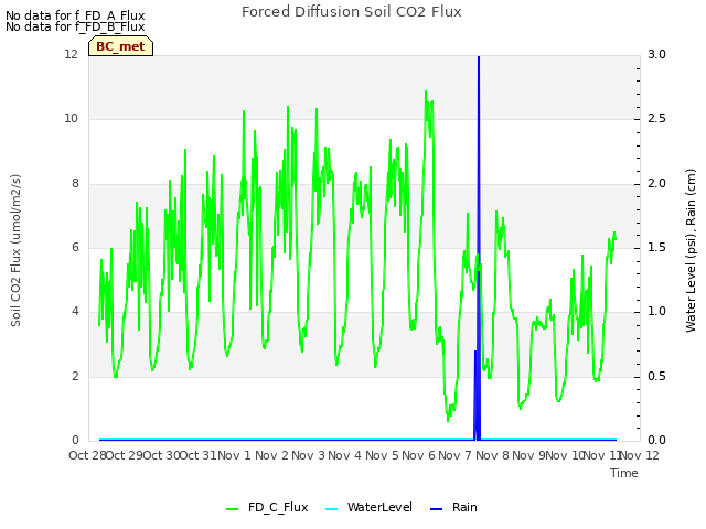 plot of Forced Diffusion Soil CO2 Flux