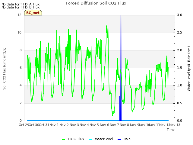 plot of Forced Diffusion Soil CO2 Flux