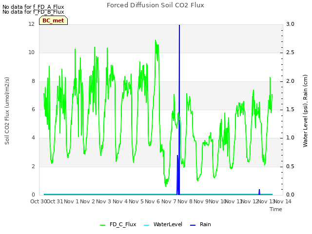 plot of Forced Diffusion Soil CO2 Flux